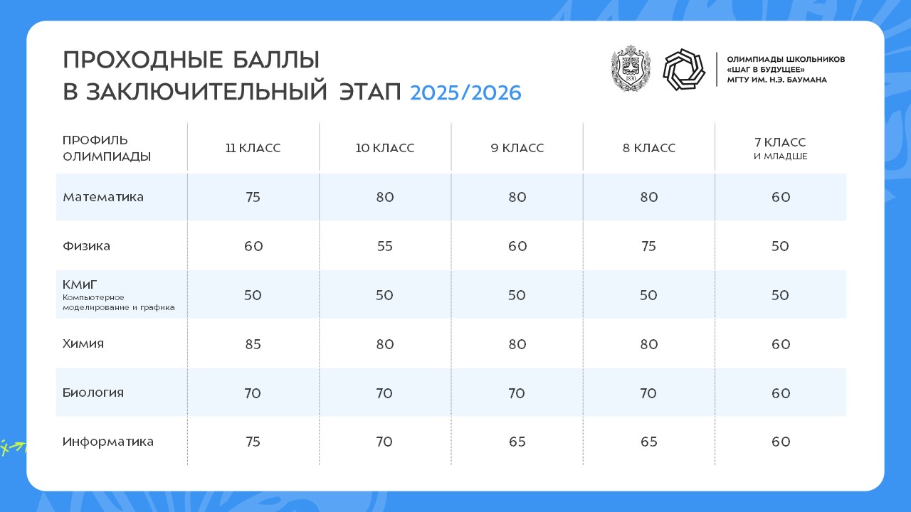 Проходные_баллы_в_заключительный
